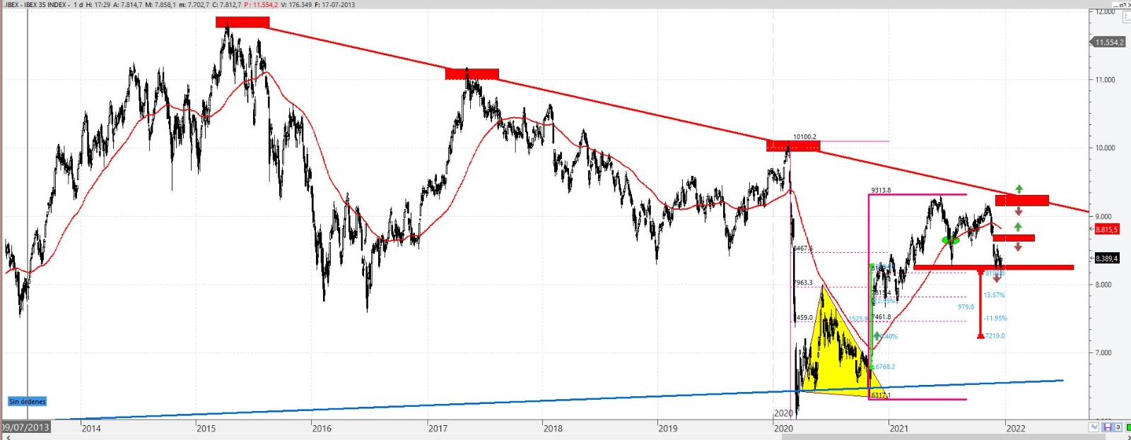 Ibex 35: Una guerra entre los 8200 y los 9300 puntos
